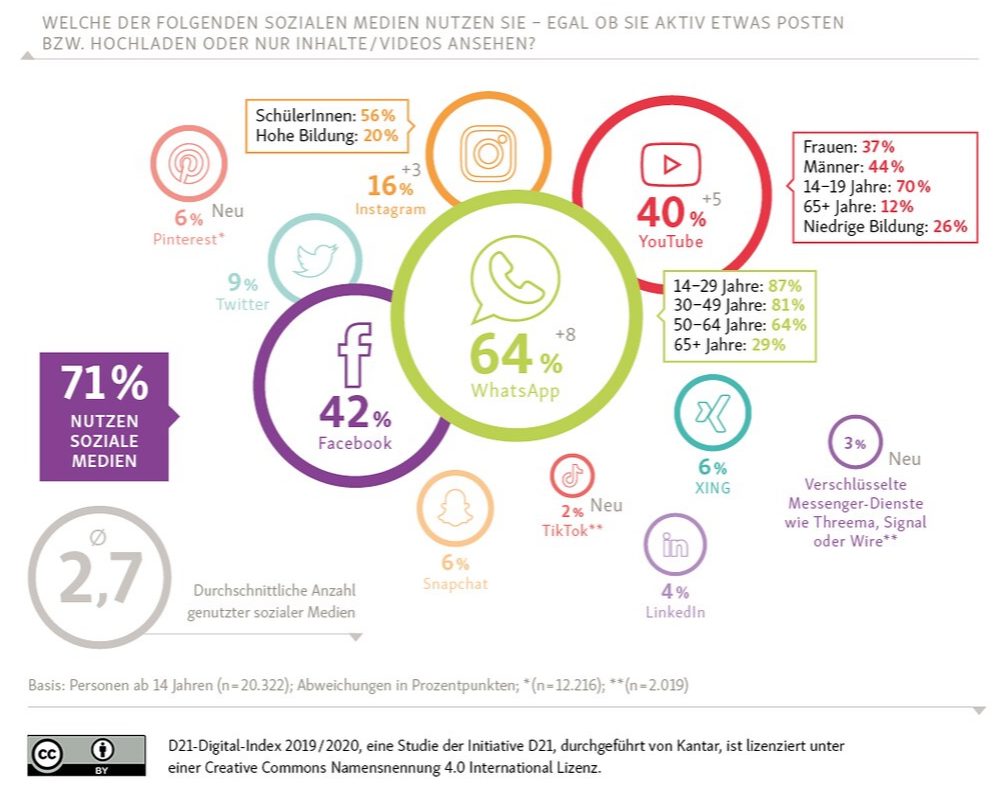 Digitales Deutschland D21